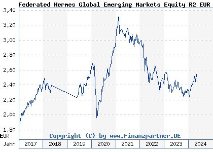 fondo hermes portafoglio|Federated Hermes Global Emerging Markets Equity F.